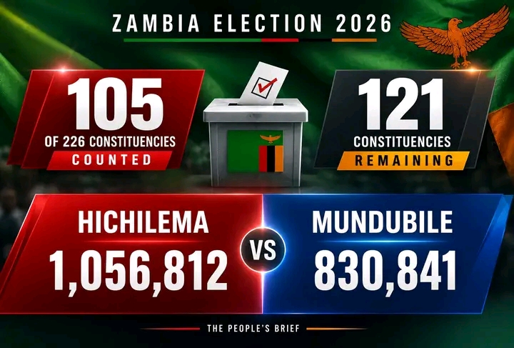 VOTE ANALYSIS | Hichilema Leads, But 121 Remaining Constituencies Hold the Answer