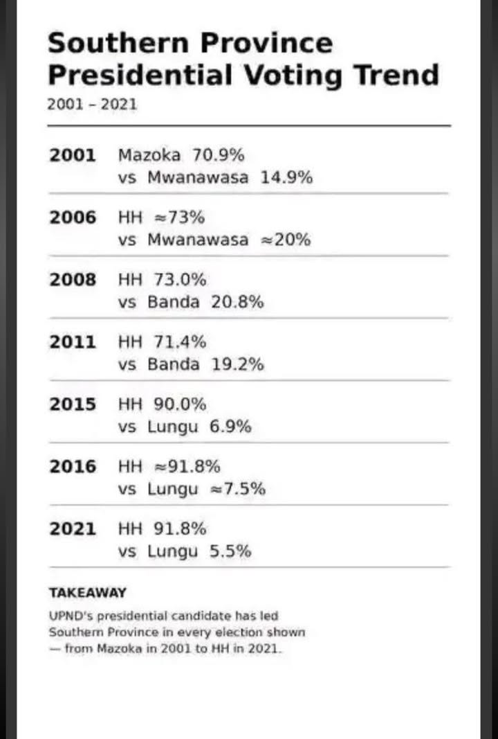 How Southern Province has been voting since 2001!