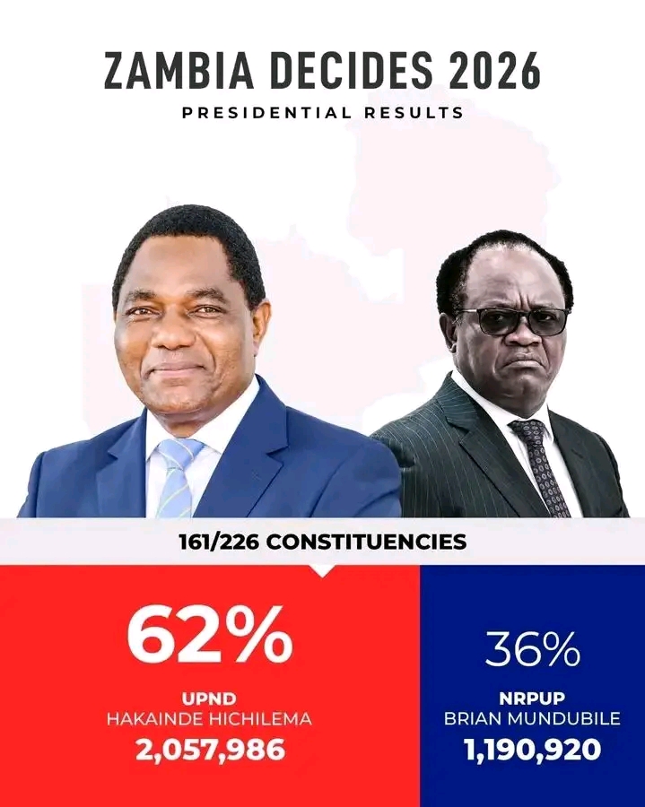 Hichilema ‘doubles’ lead, as ecZ ignores call to stop the count
