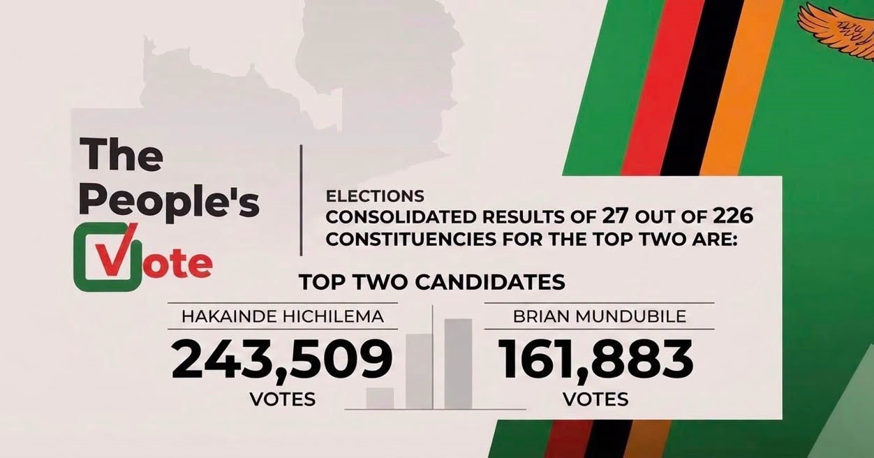 Mundubile wins more constituencies, but Hichilema leads by 73, 538 votes in 27 Constituencies ECZ results