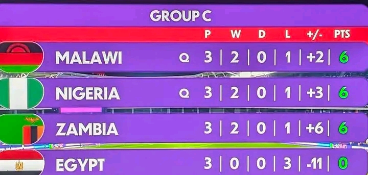 Banda blitz, Chilufya strike not enough…as Zambia misses out knock-out stage on tiebreakers