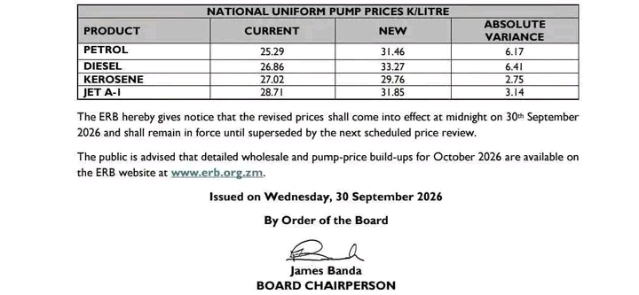 FUEL PRICES JUMP BY MORE THAN K6 PER LITRE