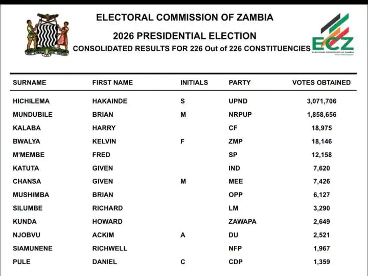 KUTI WALABA MAYO : HH 3,071,709 Votes … Mundubile 1,858, 656 Votes