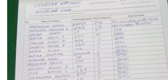 ECZ GEN 20 FOR KWACHA CONSTITUENCY, KITWE…Shows NRPUP Presidential Candidate Brian Mundubile leading