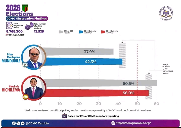 CCMG INDEPENDENT ASSESSMENT OF THE ACCURACY OF THE OFFICIAL RESULTS FOR THE 2026 PRESIDENTIAL ELECTION