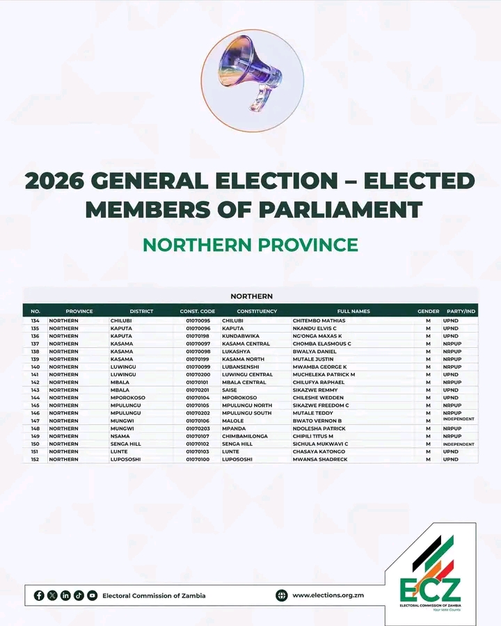 STRICTLY SPEAKING IT’S 11 OUT 19 MPs FOR UPND IN NORTHERN PROVINCE