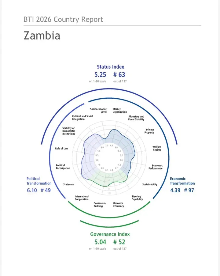 ZAMBIA’S ECONOMY PERFORMING BELOW PAR: Respected German Think Tank Gives President Hichilema’s First Term Below-Average Ratings On The Economy And Rule Of Law