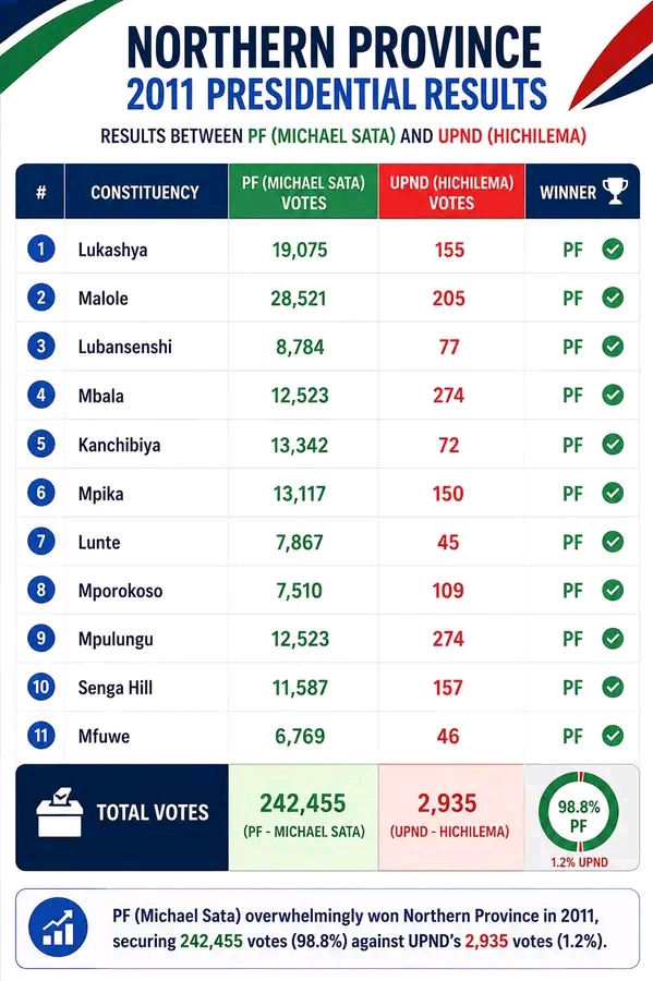WHEN SOUTHERN PROVINCE VOTES TOGETHER, THEY CALL IT “TRIBALISM”; WHEN THEIR OWN REGIONS DO THE SAME, THEY CALL IT A “STRONGHOLD”- Dr. Larry Mweetwa