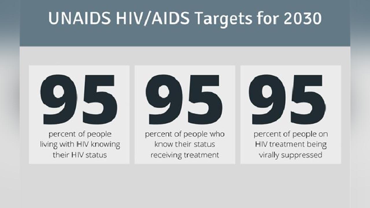 Zambia surpasses 95-95-95 HIV targets
