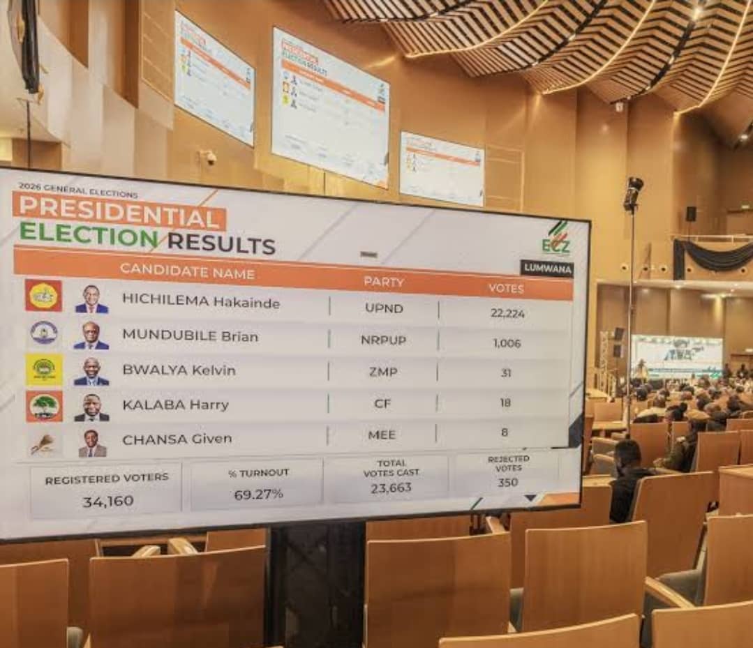 2026 elections are the worst-organized elections in Zambia’s history – State Counsel