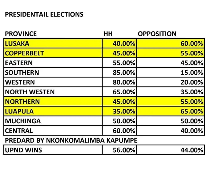 KAPUMPE PROJECTS TOUGH BATTLEGROUNDS IN LUSAKA, COPPERBELT AHEAD OF 2026 POLLS